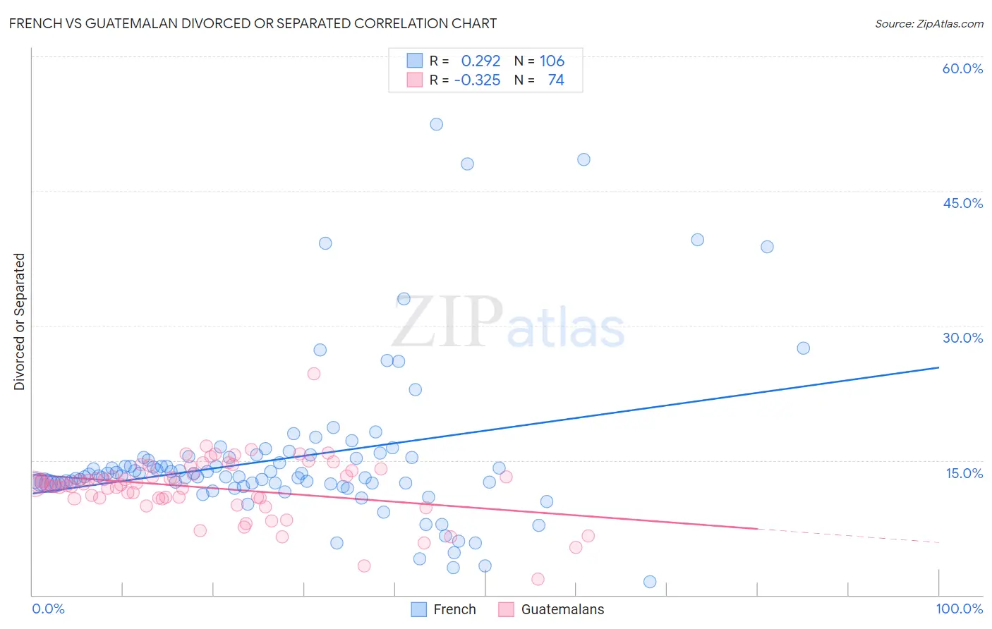 French vs Guatemalan Divorced or Separated