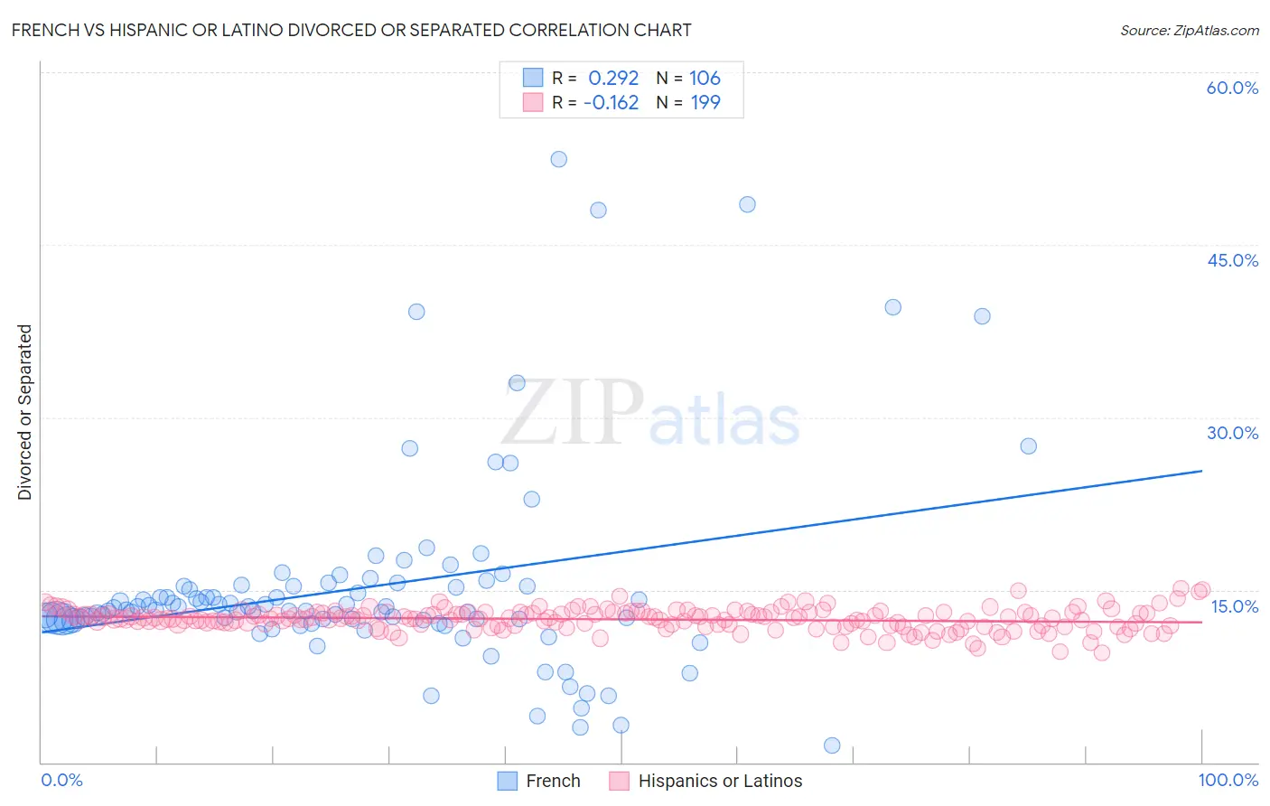 French vs Hispanic or Latino Divorced or Separated