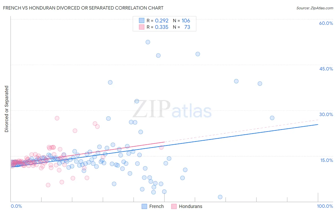 French vs Honduran Divorced or Separated