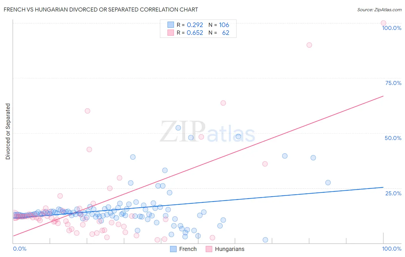 French vs Hungarian Divorced or Separated