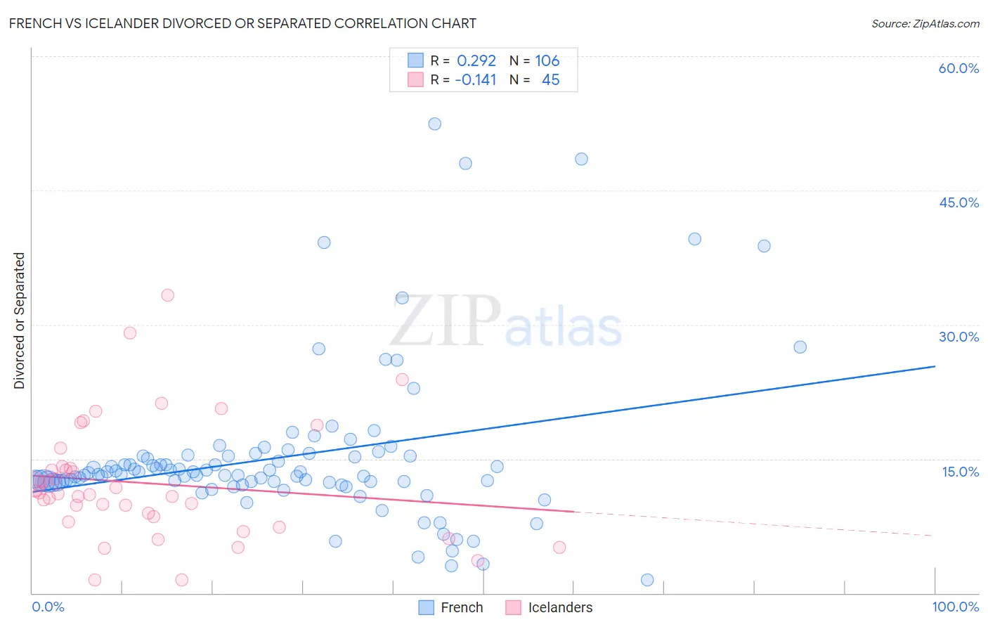 French vs Icelander Divorced or Separated