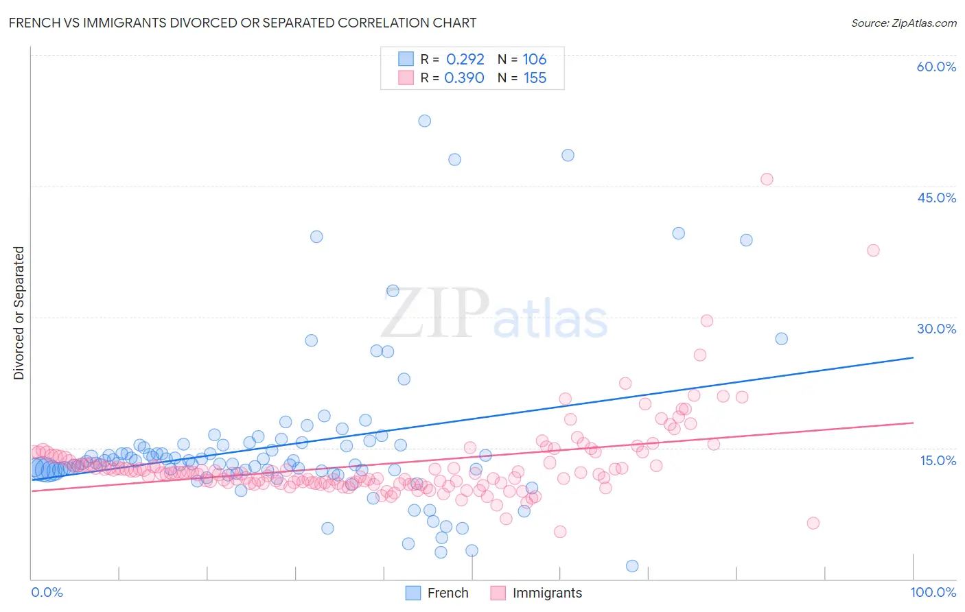 French vs Immigrants Divorced or Separated