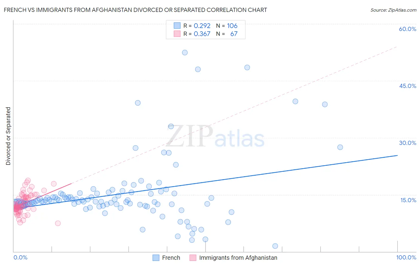 French vs Immigrants from Afghanistan Divorced or Separated