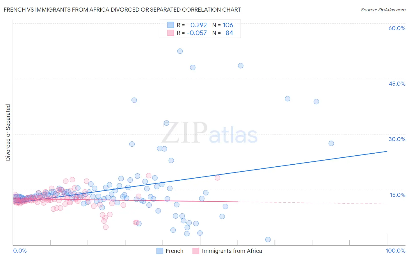 French vs Immigrants from Africa Divorced or Separated