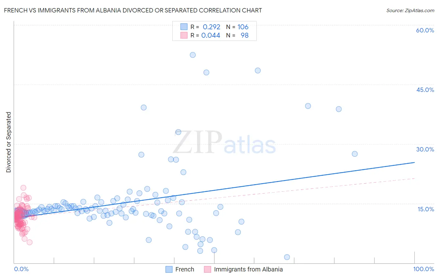 French vs Immigrants from Albania Divorced or Separated