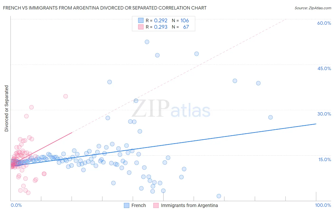 French vs Immigrants from Argentina Divorced or Separated