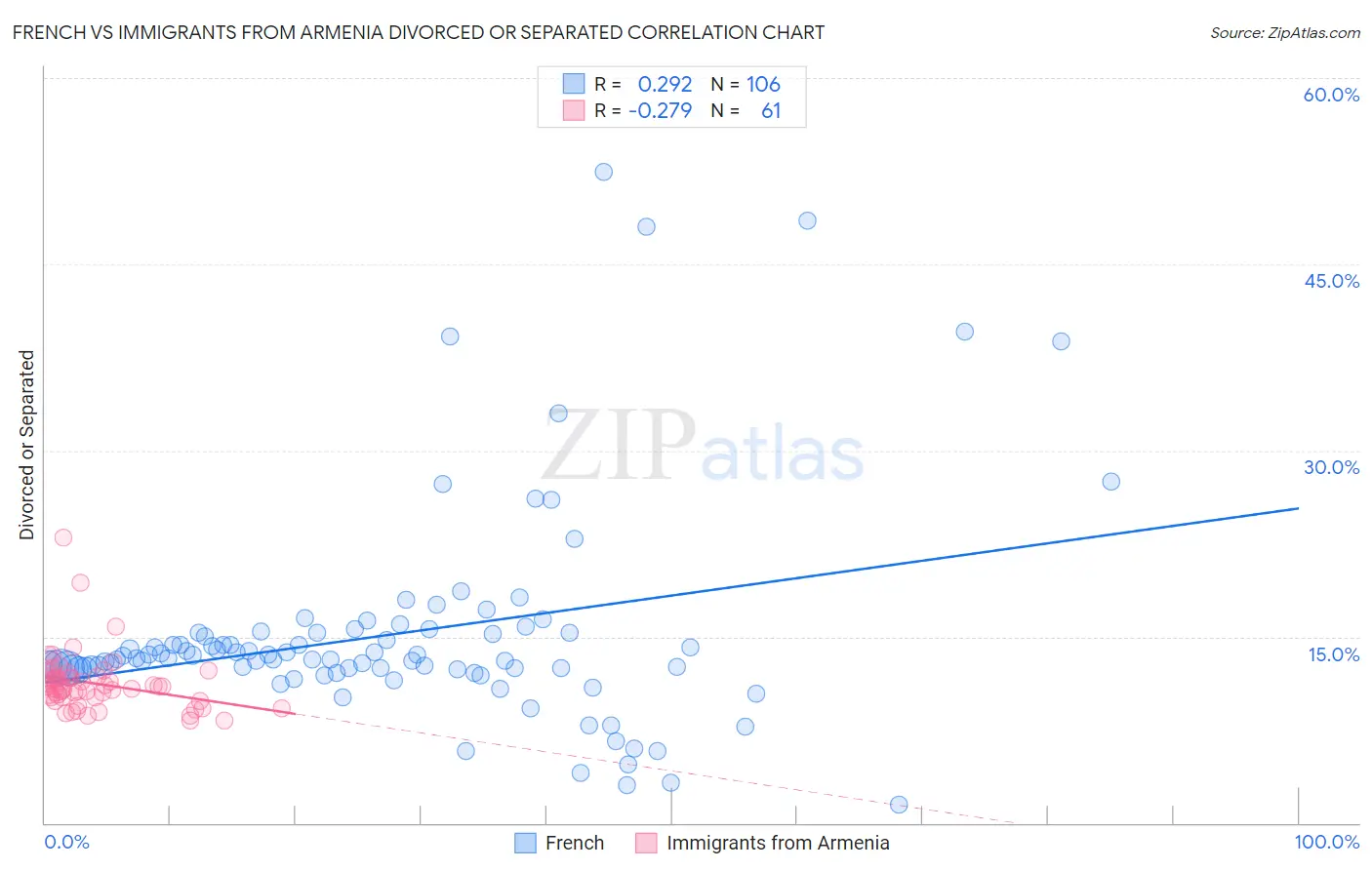 French vs Immigrants from Armenia Divorced or Separated