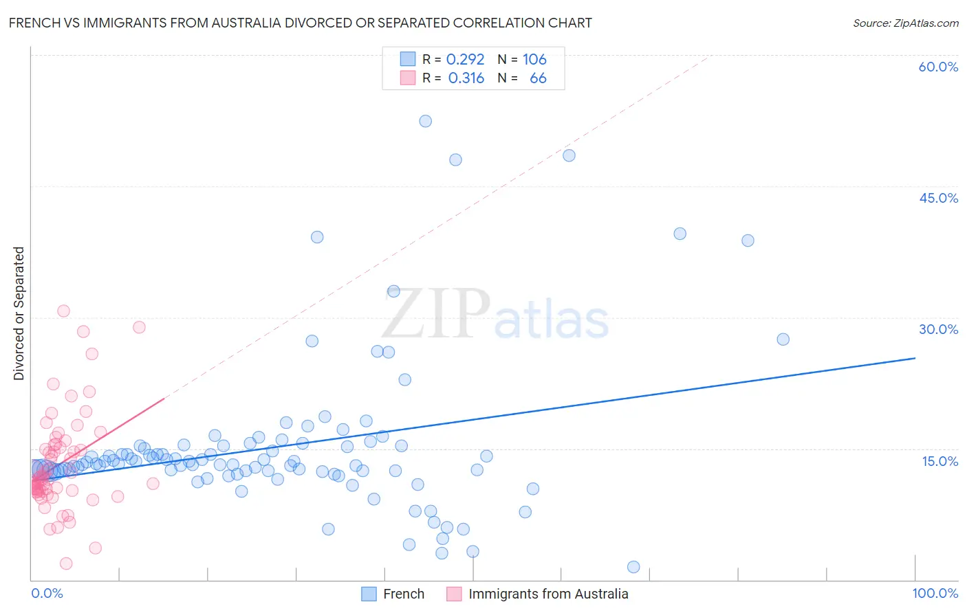 French vs Immigrants from Australia Divorced or Separated