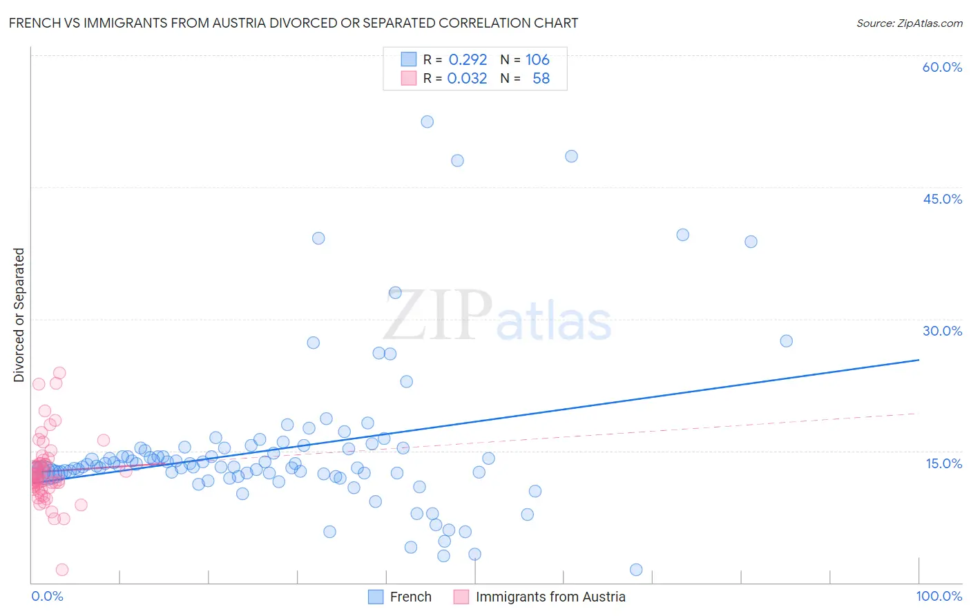 French vs Immigrants from Austria Divorced or Separated