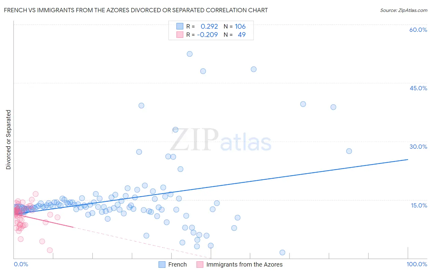 French vs Immigrants from the Azores Divorced or Separated