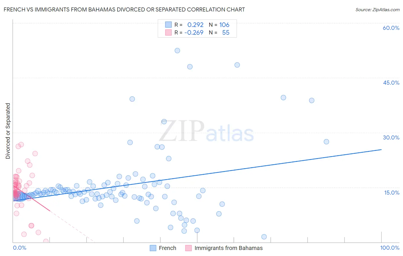 French vs Immigrants from Bahamas Divorced or Separated