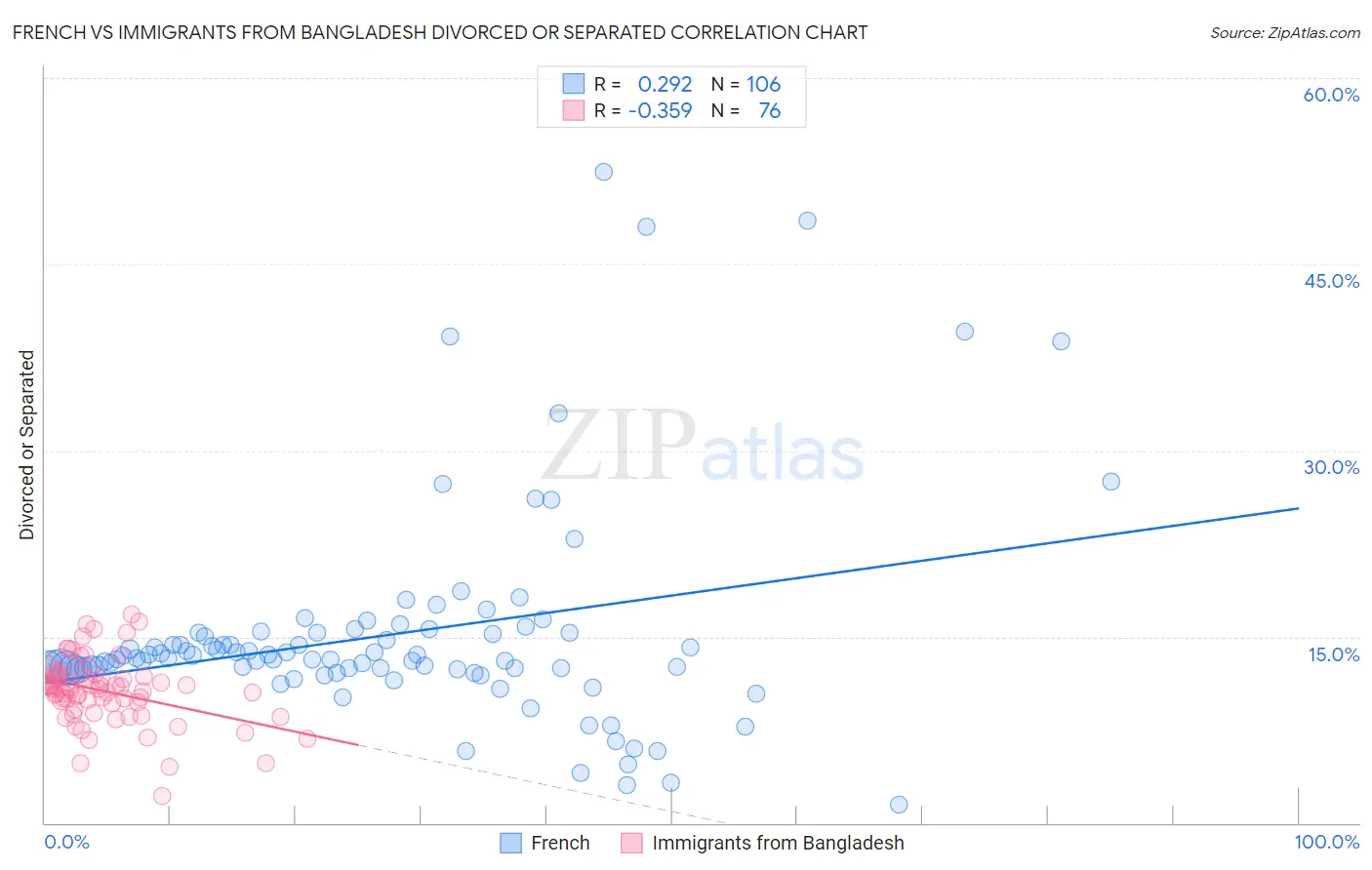 French vs Immigrants from Bangladesh Divorced or Separated