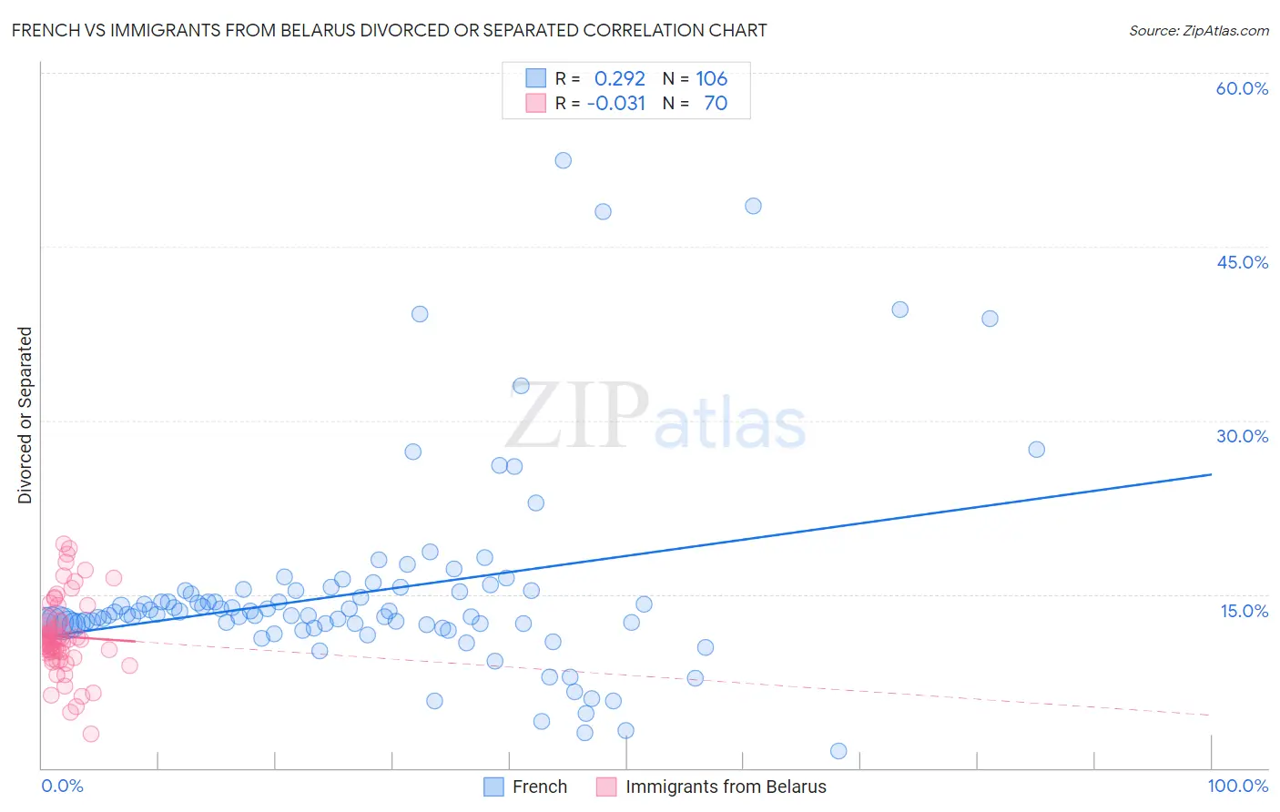 French vs Immigrants from Belarus Divorced or Separated