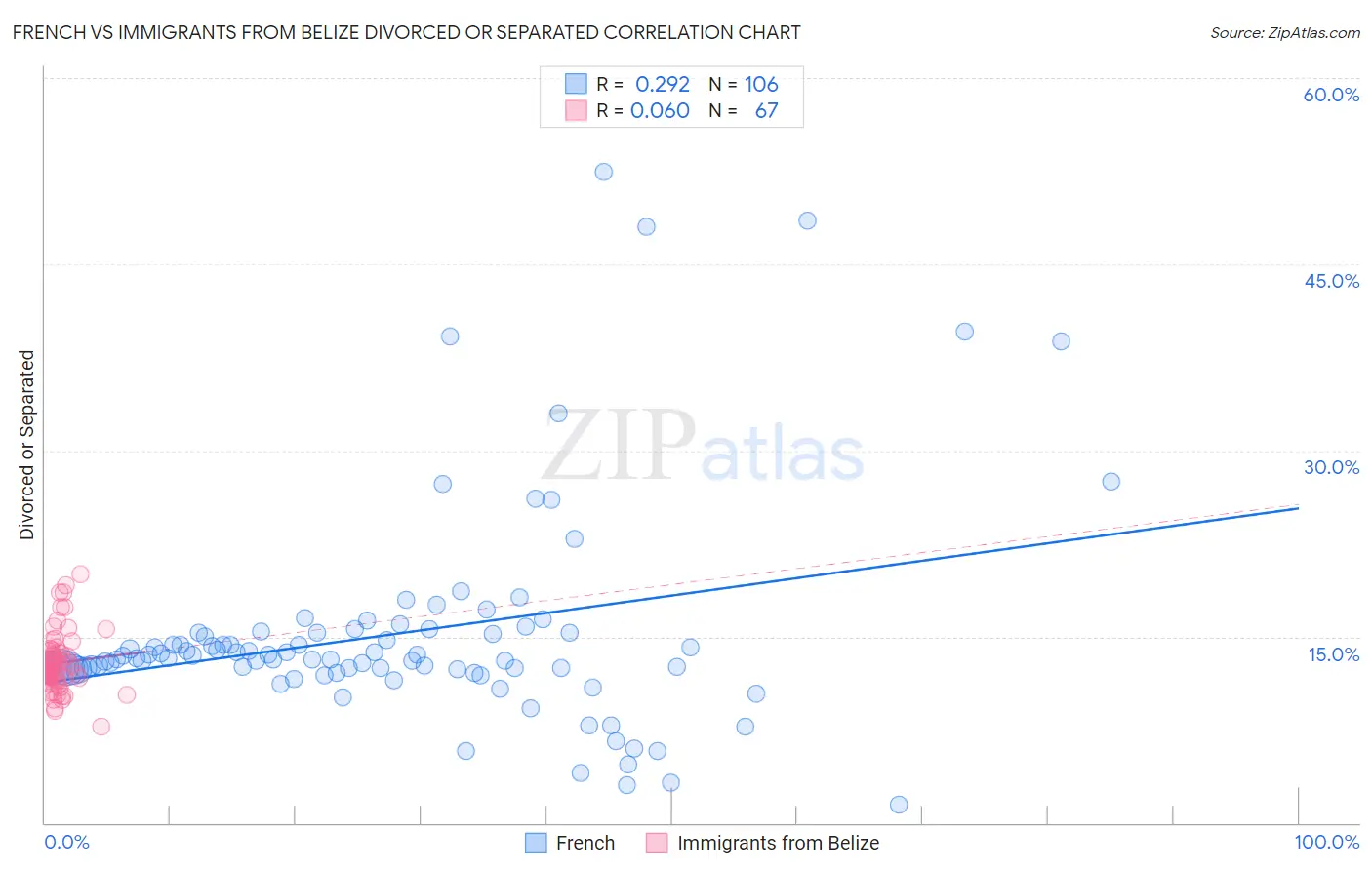 French vs Immigrants from Belize Divorced or Separated