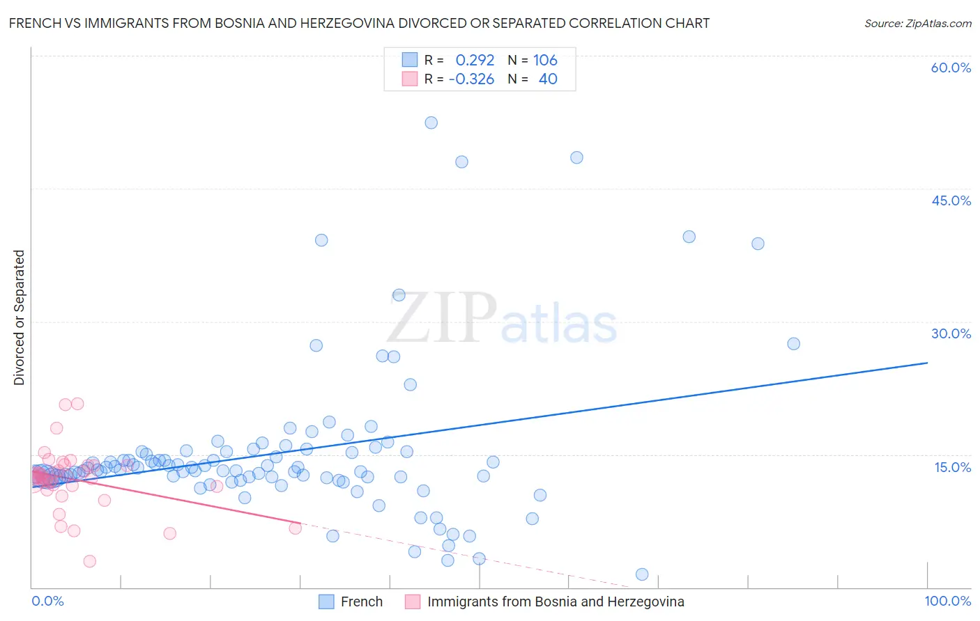 French vs Immigrants from Bosnia and Herzegovina Divorced or Separated