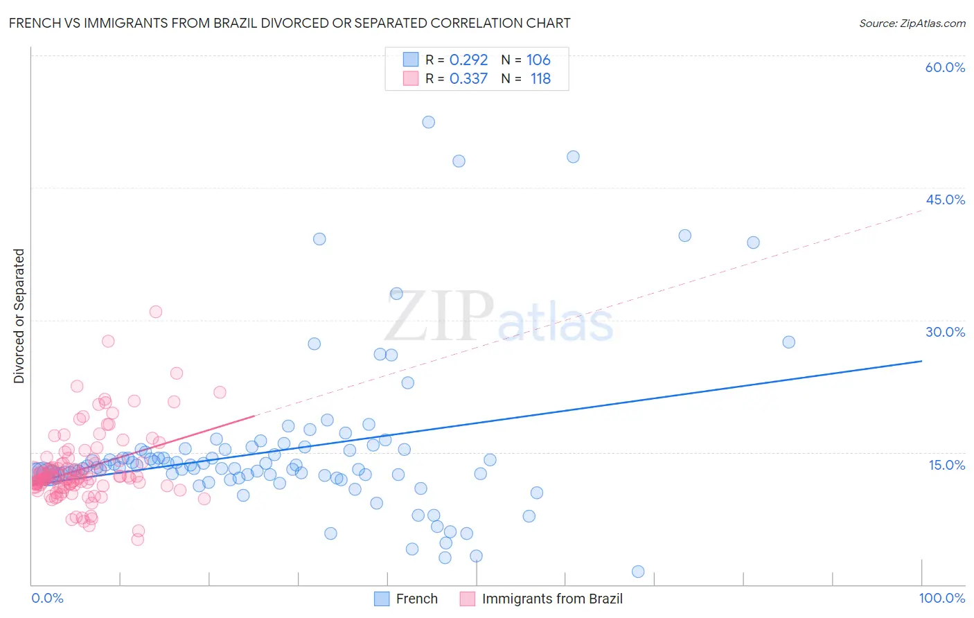 French vs Immigrants from Brazil Divorced or Separated