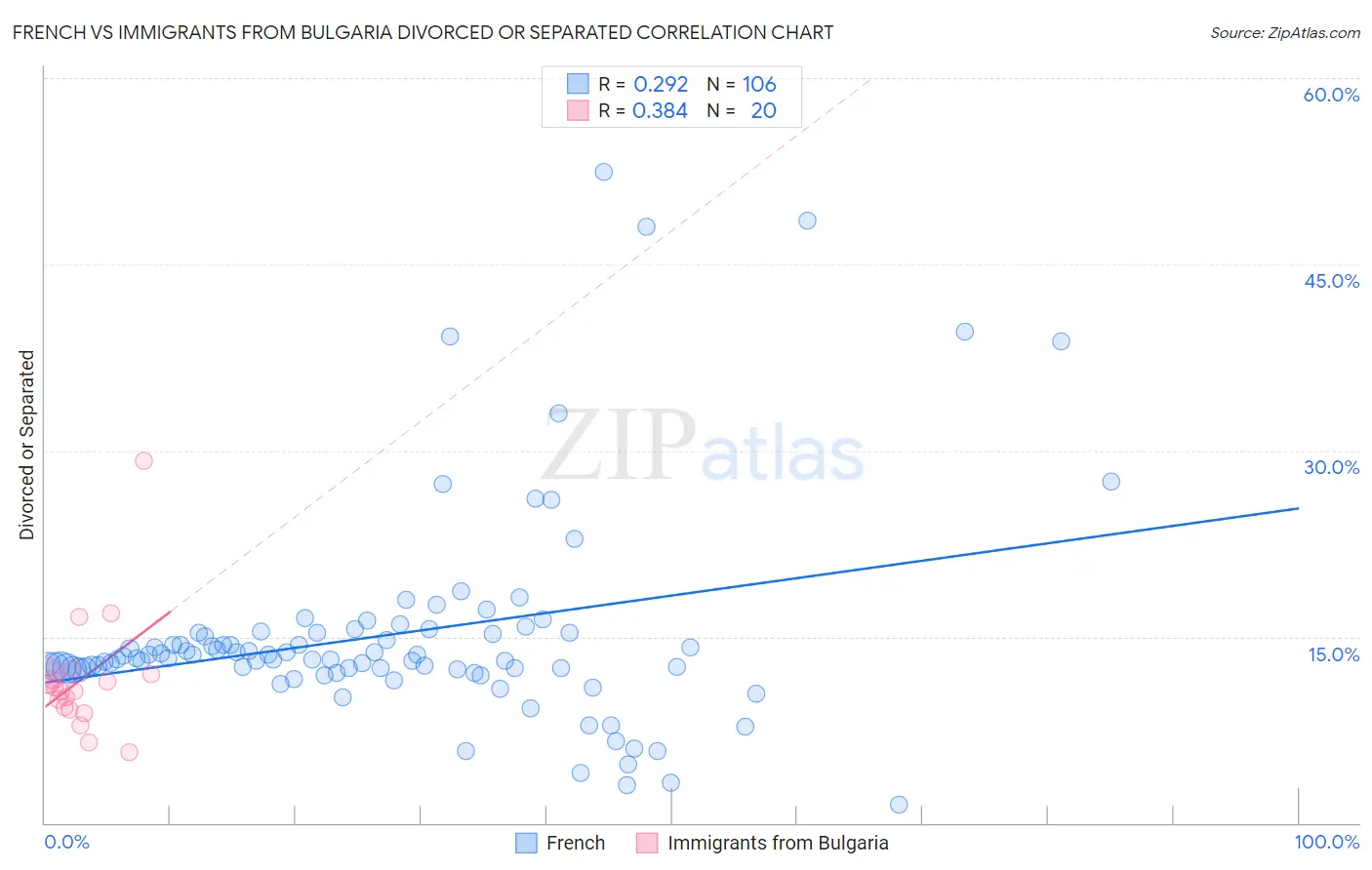 French vs Immigrants from Bulgaria Divorced or Separated