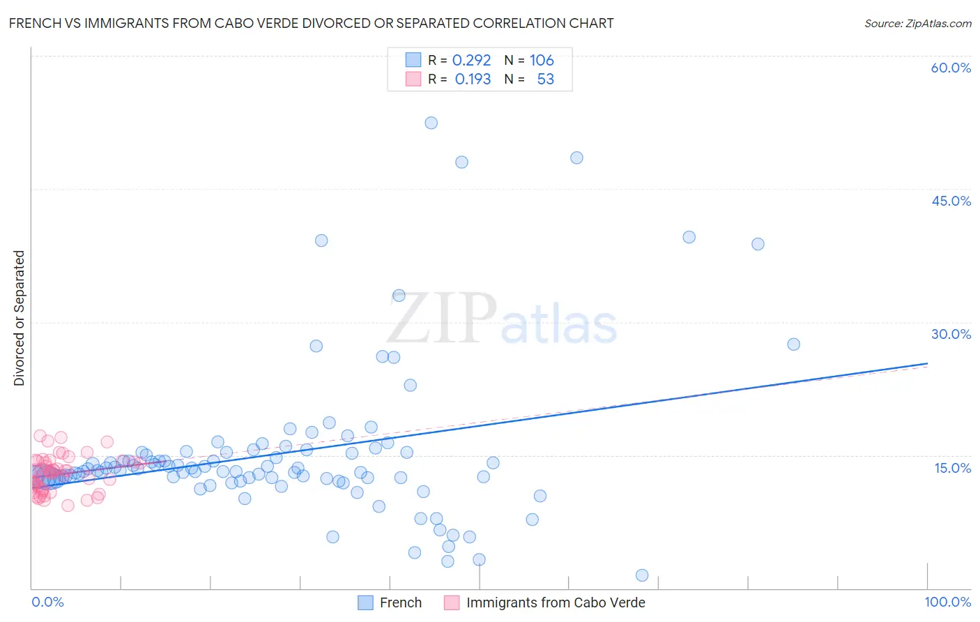 French vs Immigrants from Cabo Verde Divorced or Separated