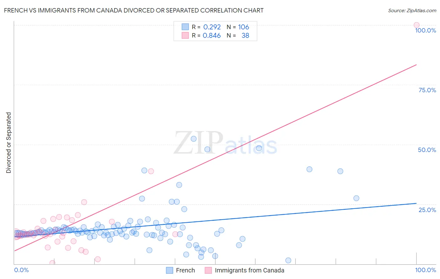 French vs Immigrants from Canada Divorced or Separated