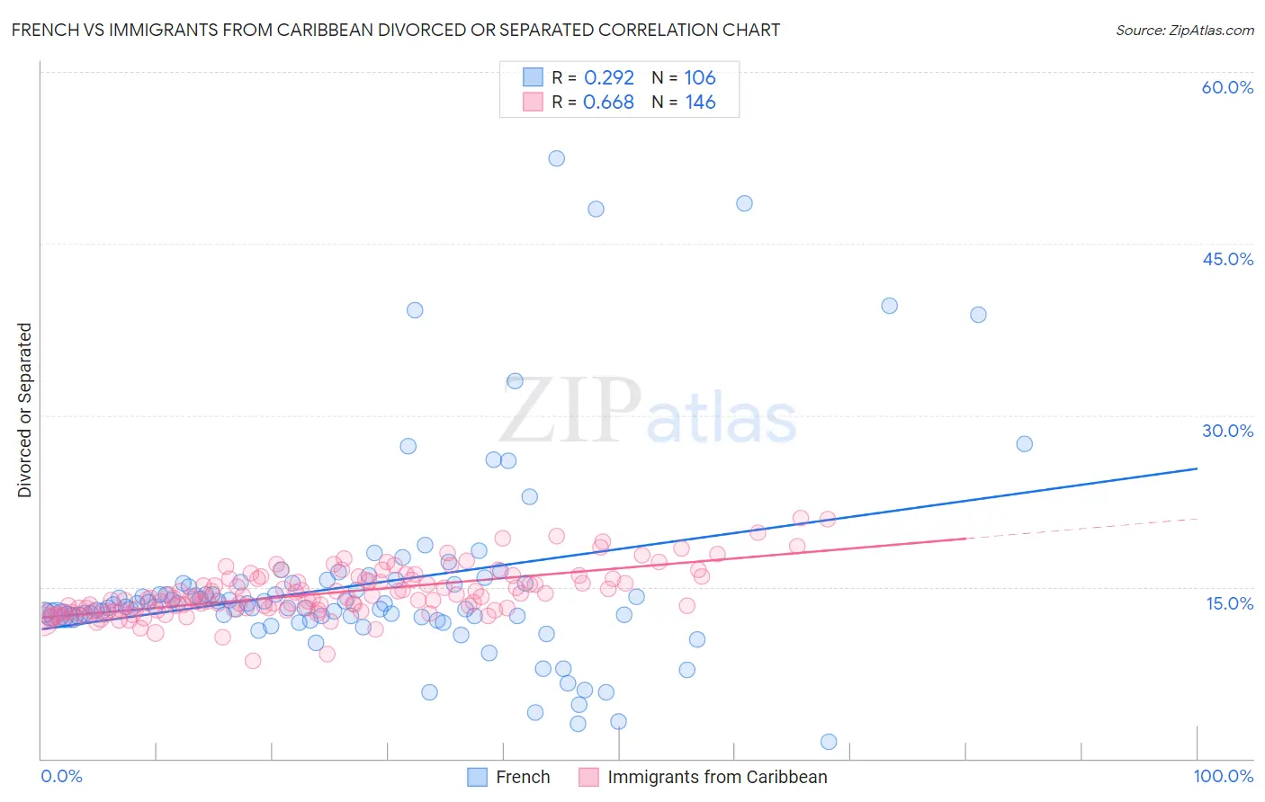 French vs Immigrants from Caribbean Divorced or Separated