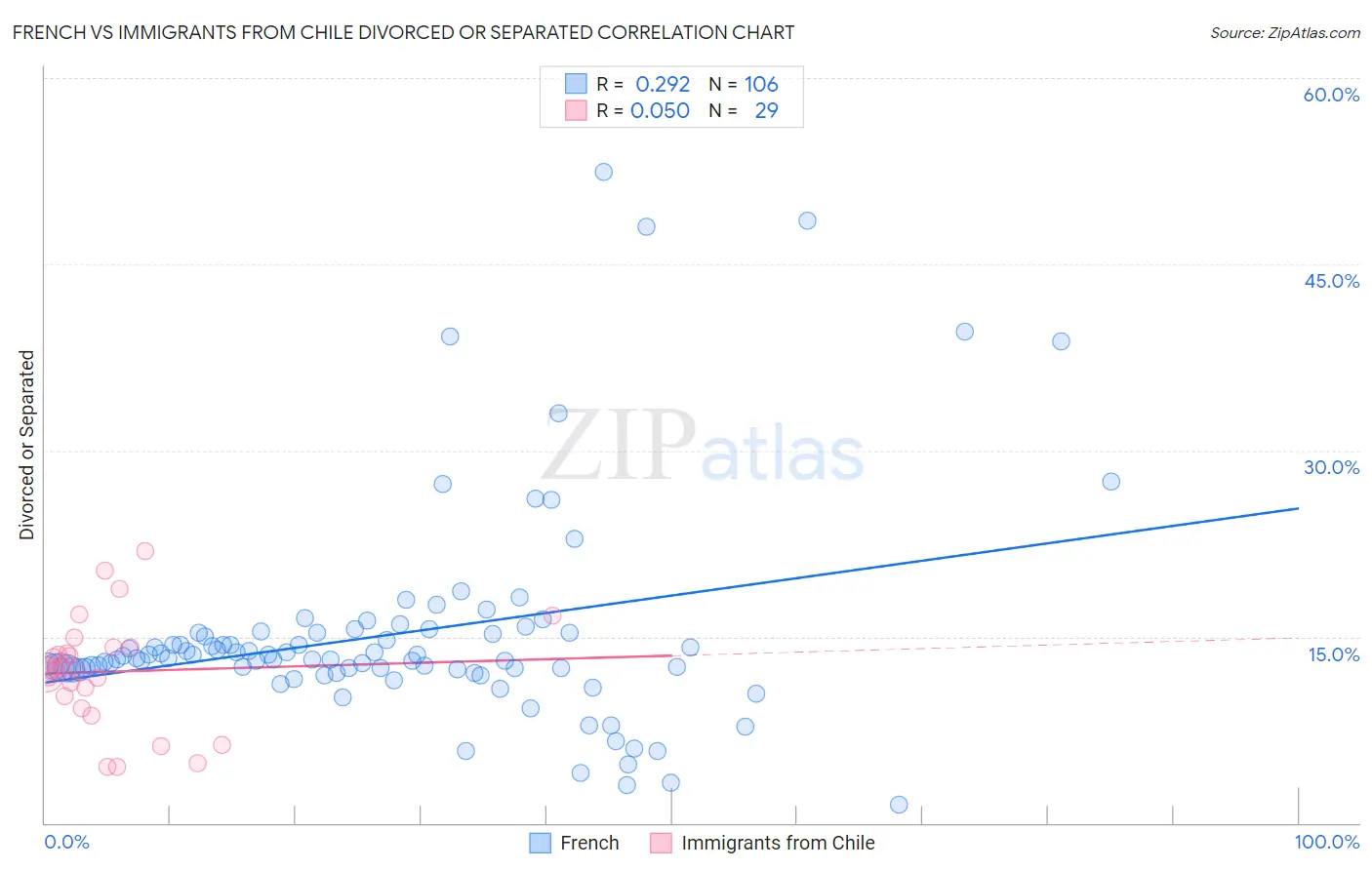 French vs Immigrants from Chile Divorced or Separated