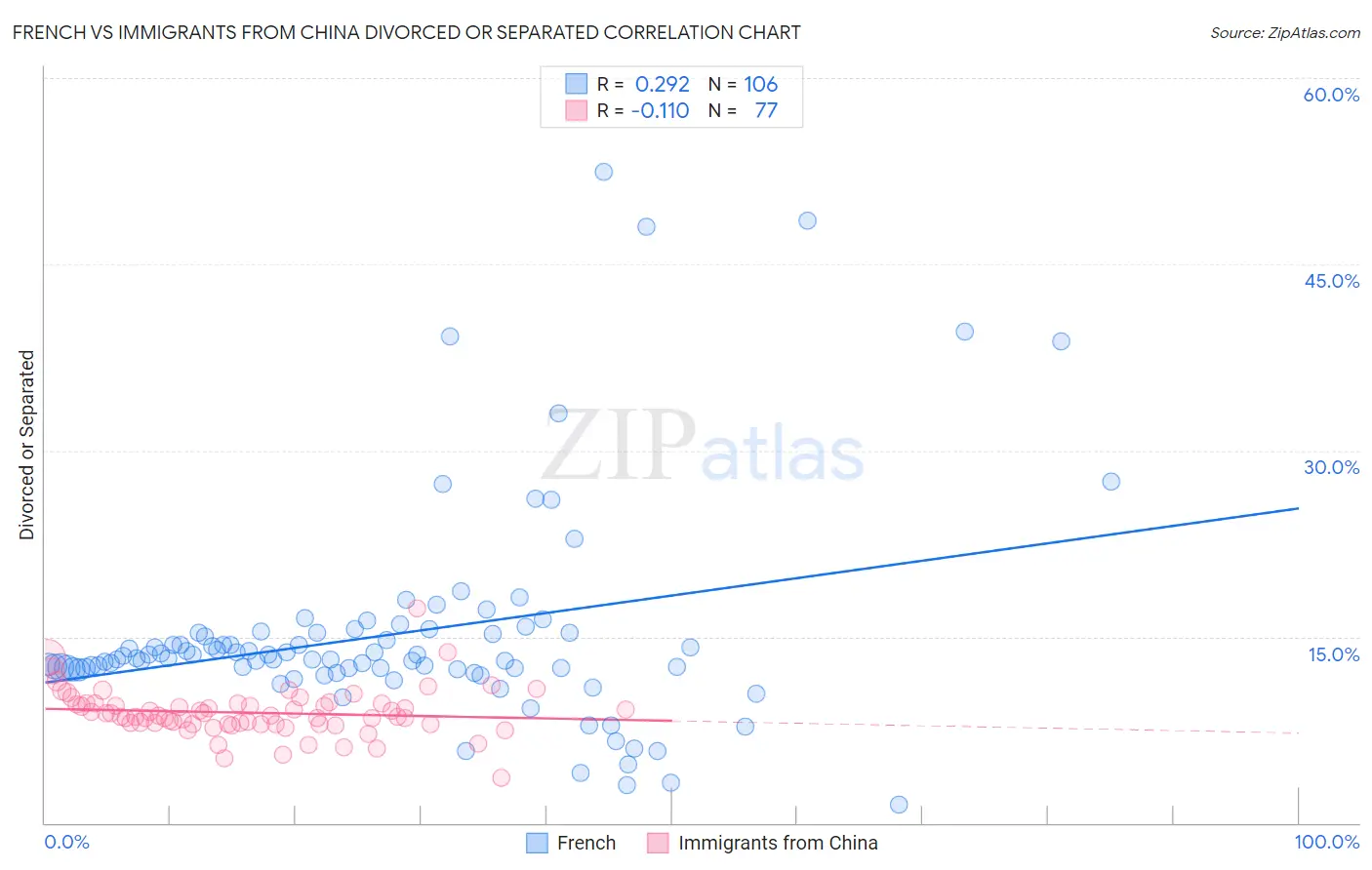 French vs Immigrants from China Divorced or Separated