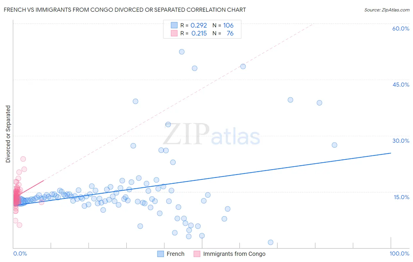 French vs Immigrants from Congo Divorced or Separated