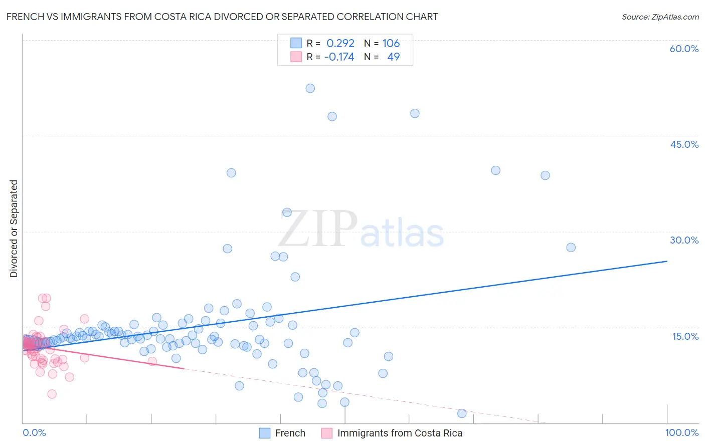 French vs Immigrants from Costa Rica Divorced or Separated