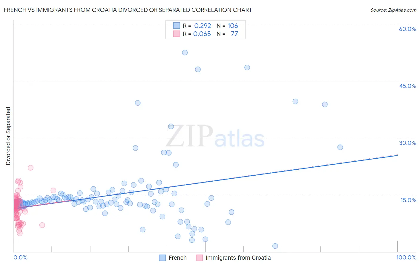 French vs Immigrants from Croatia Divorced or Separated