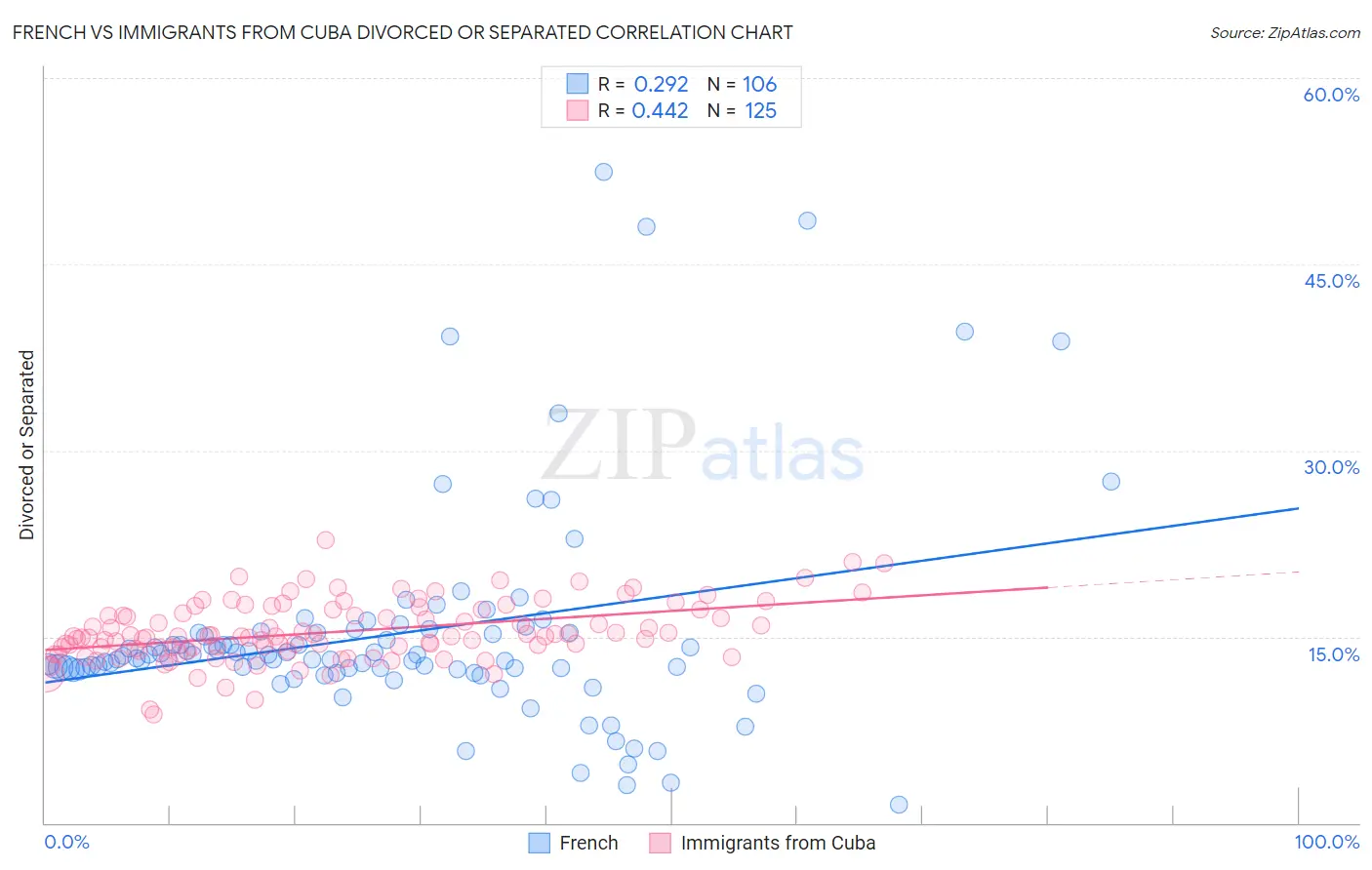 French vs Immigrants from Cuba Divorced or Separated