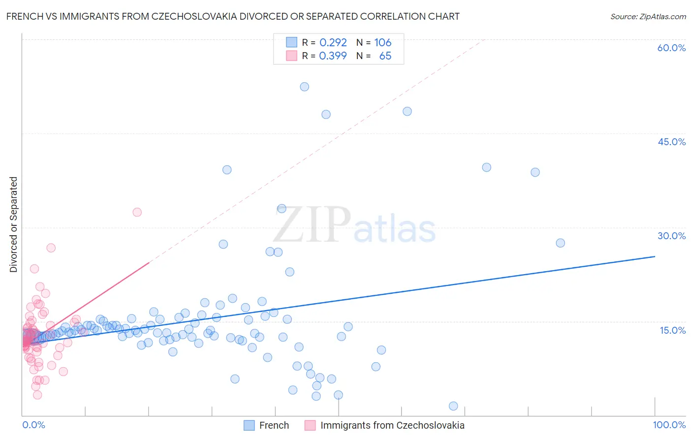 French vs Immigrants from Czechoslovakia Divorced or Separated