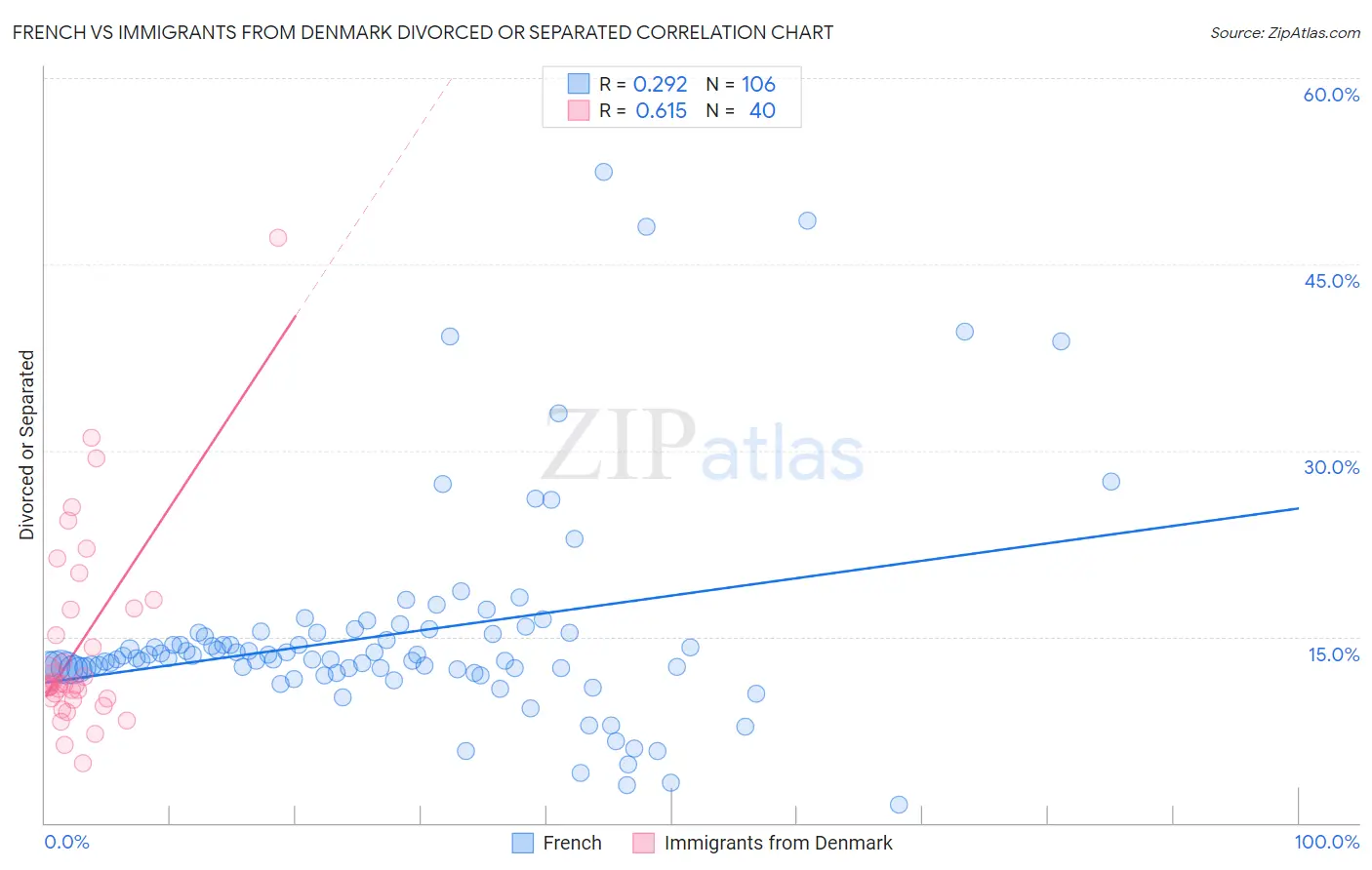 French vs Immigrants from Denmark Divorced or Separated