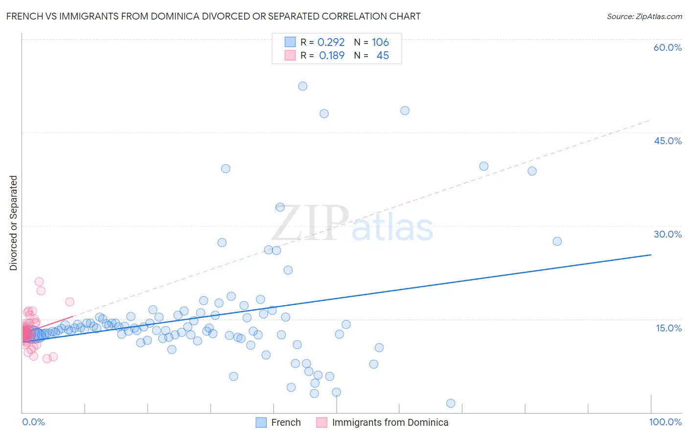 French vs Immigrants from Dominica Divorced or Separated