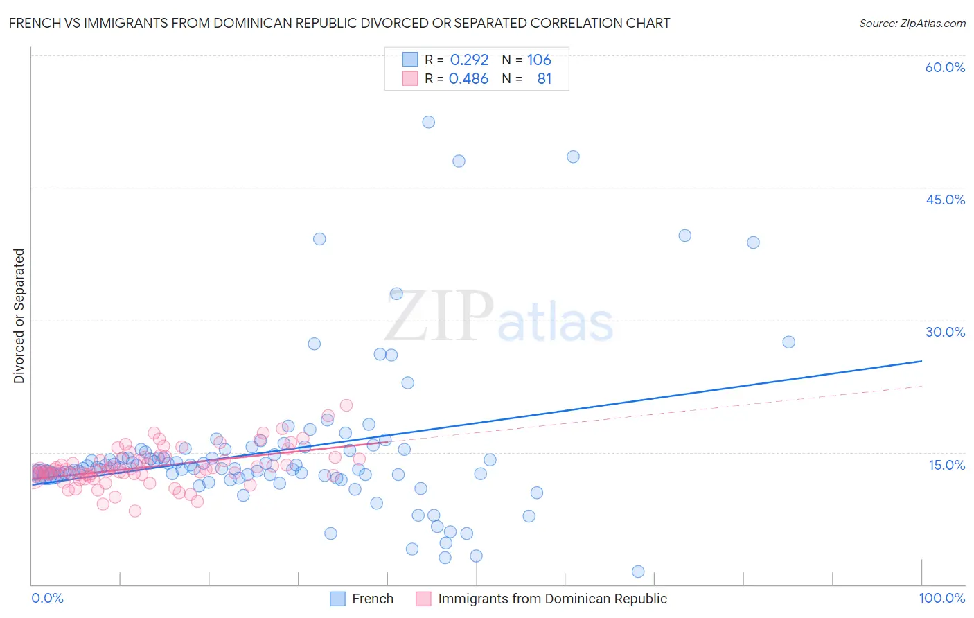 French vs Immigrants from Dominican Republic Divorced or Separated