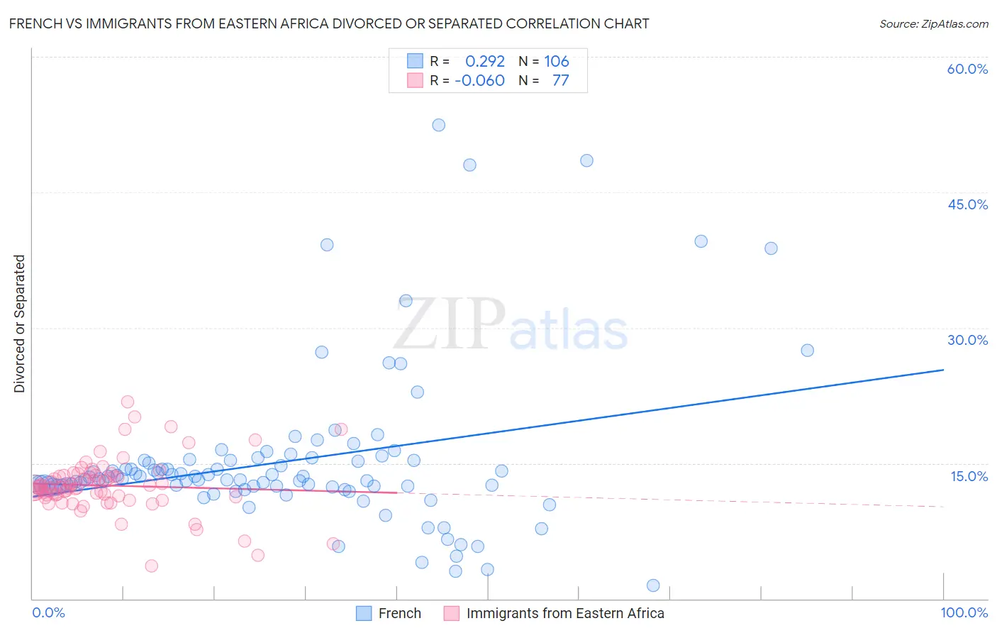 French vs Immigrants from Eastern Africa Divorced or Separated