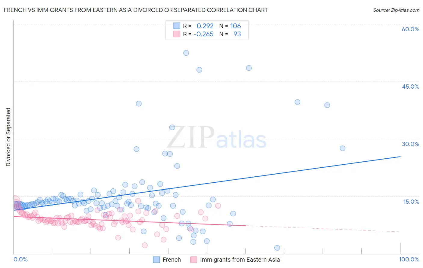 French vs Immigrants from Eastern Asia Divorced or Separated