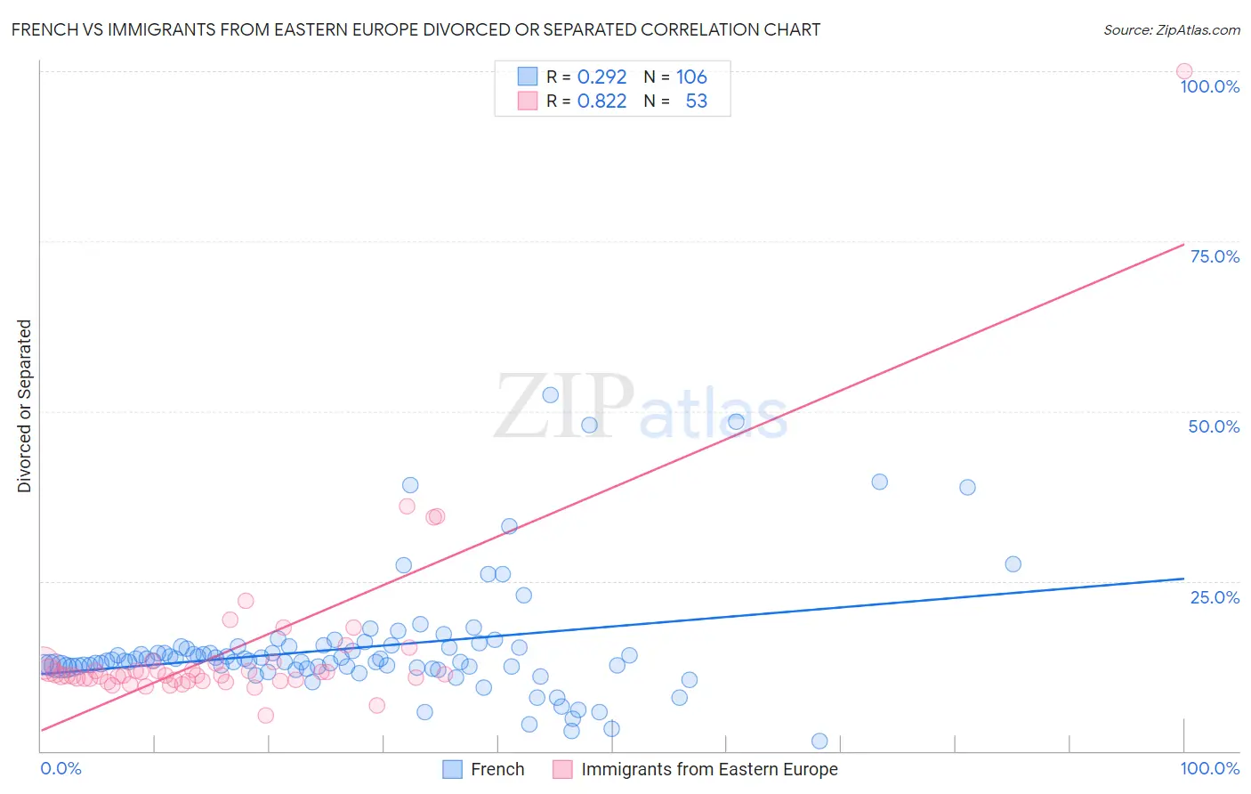 French vs Immigrants from Eastern Europe Divorced or Separated