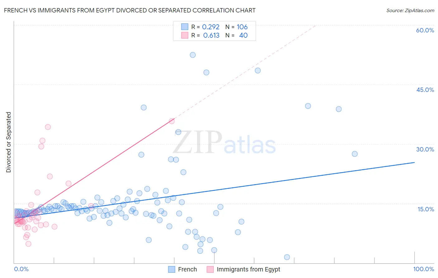 French vs Immigrants from Egypt Divorced or Separated