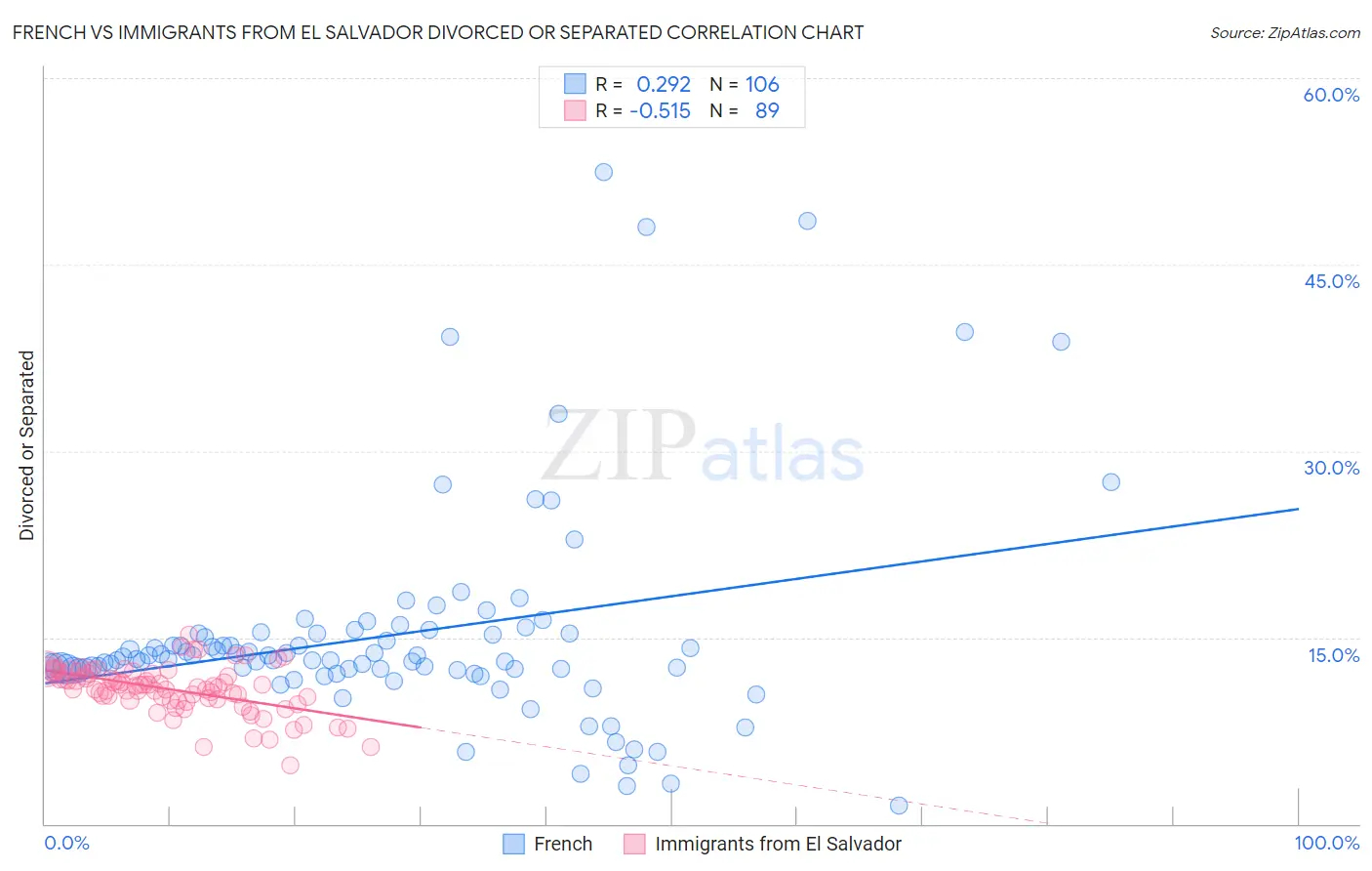 French vs Immigrants from El Salvador Divorced or Separated