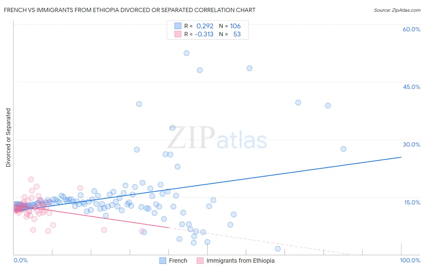 French vs Immigrants from Ethiopia Divorced or Separated