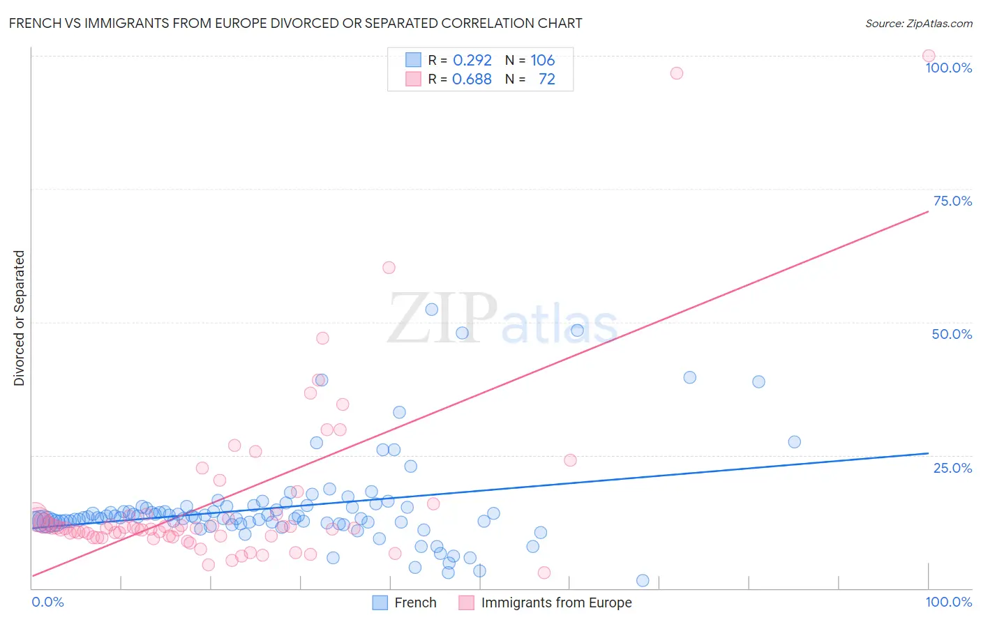 French vs Immigrants from Europe Divorced or Separated