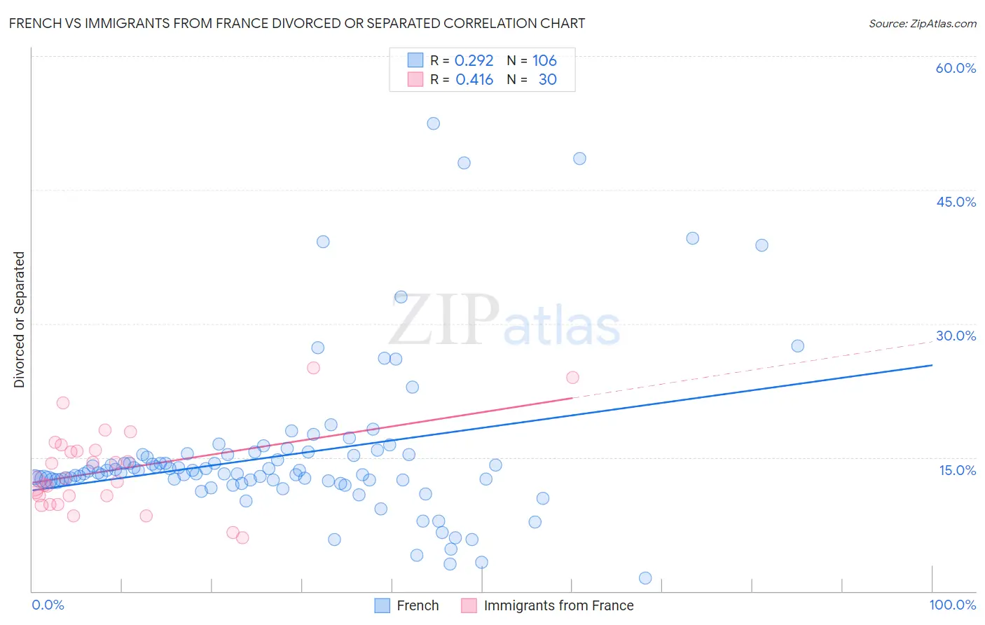 French vs Immigrants from France Divorced or Separated