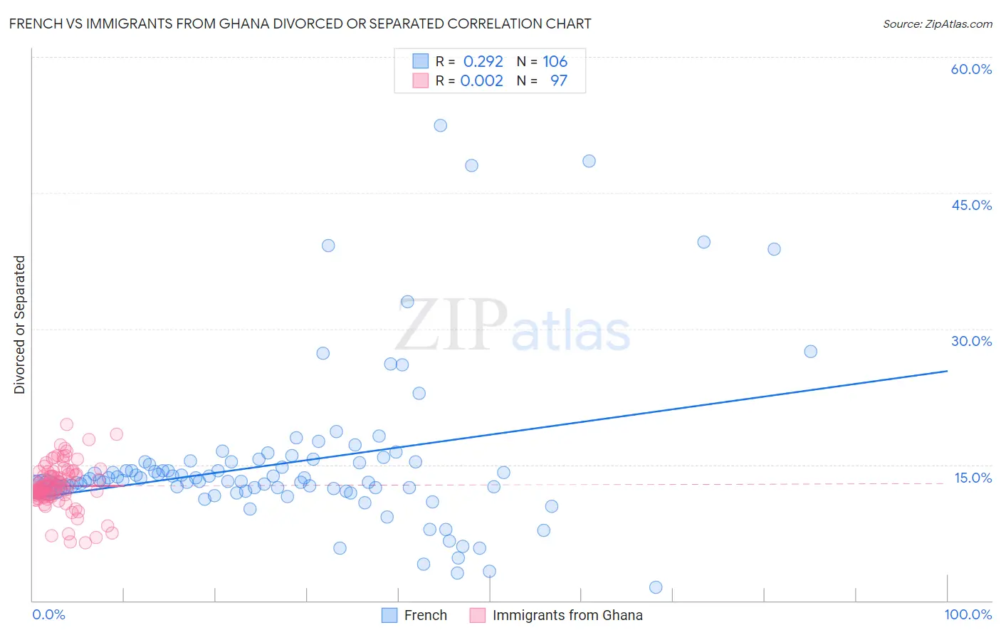 French vs Immigrants from Ghana Divorced or Separated