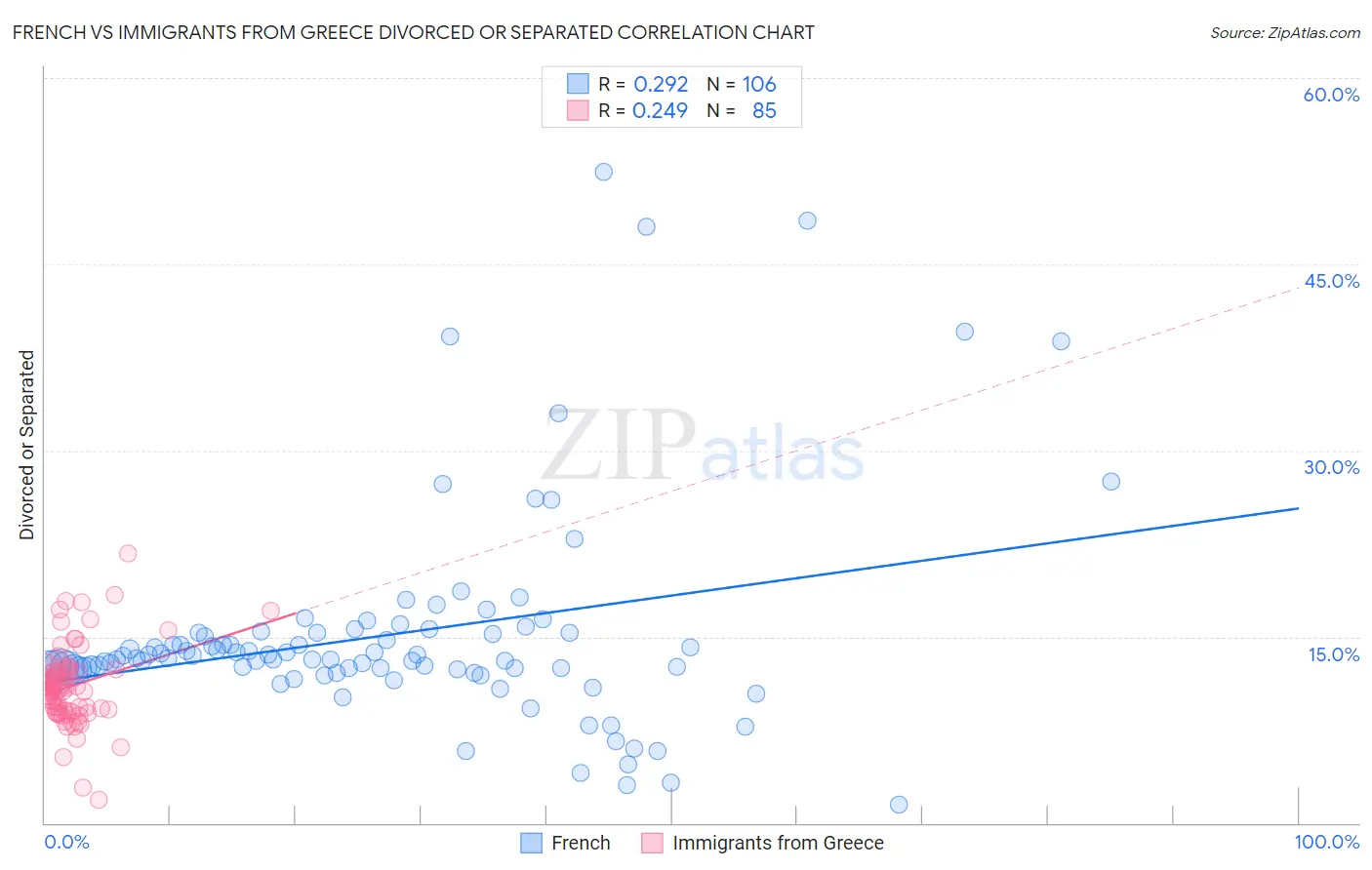 French vs Immigrants from Greece Divorced or Separated