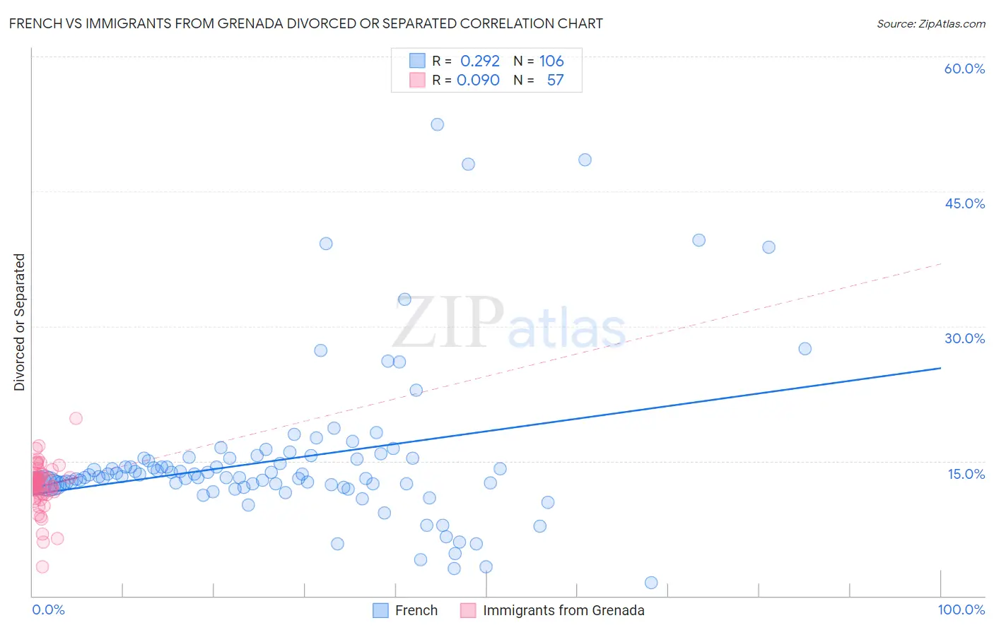 French vs Immigrants from Grenada Divorced or Separated