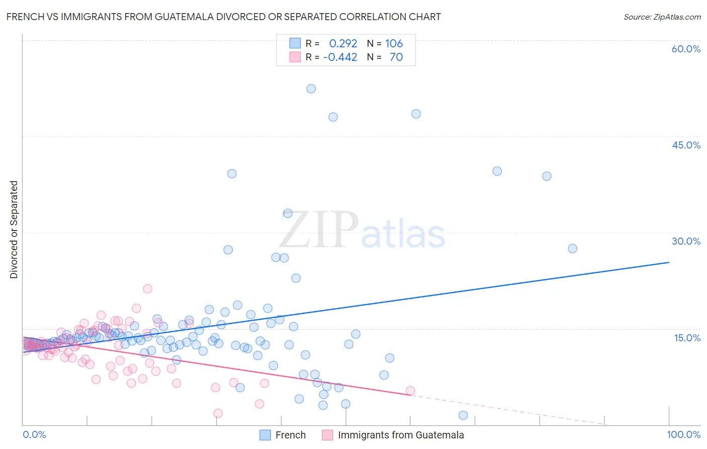 French vs Immigrants from Guatemala Divorced or Separated