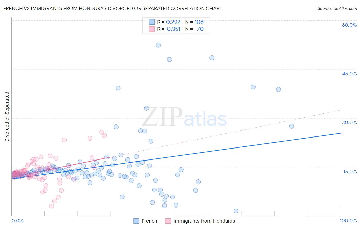 French vs Immigrants from Honduras Divorced or Separated