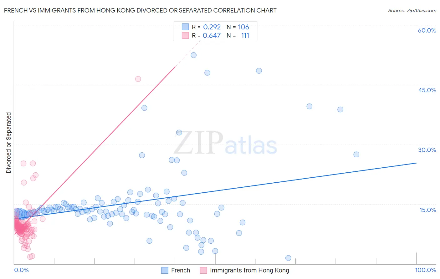 French vs Immigrants from Hong Kong Divorced or Separated