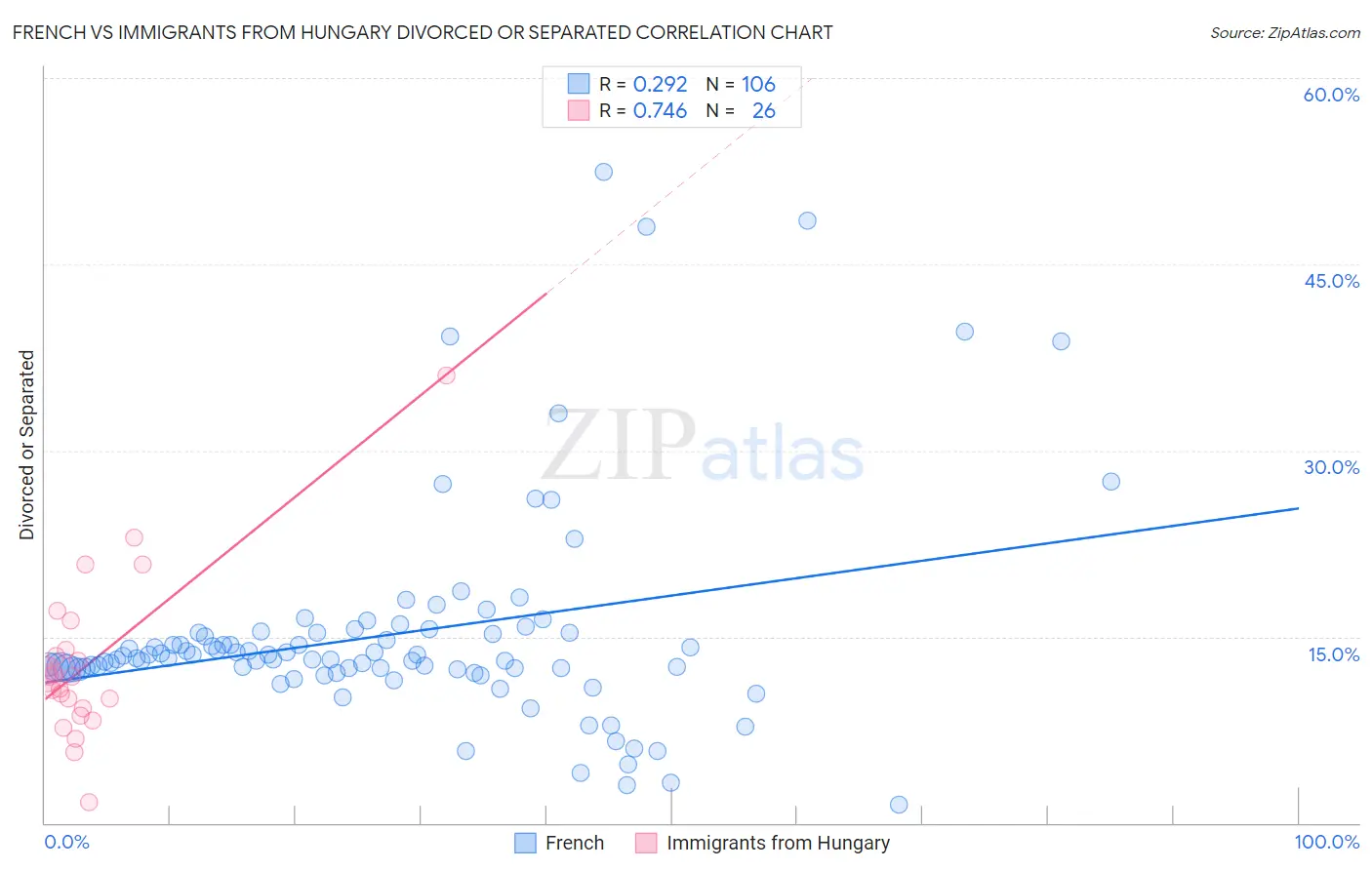 French vs Immigrants from Hungary Divorced or Separated