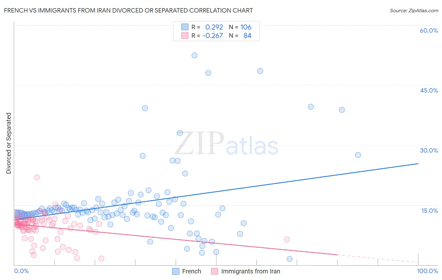 French vs Immigrants from Iran Divorced or Separated